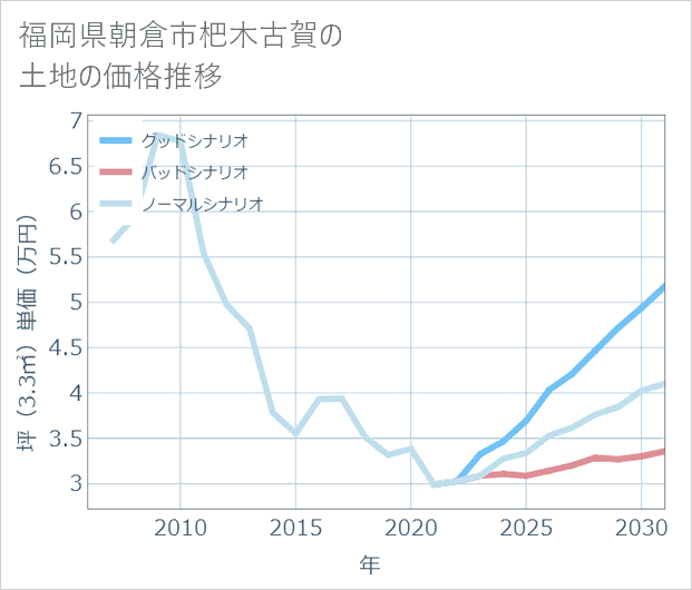 福岡県朝倉市杷木古賀の土地価格推移