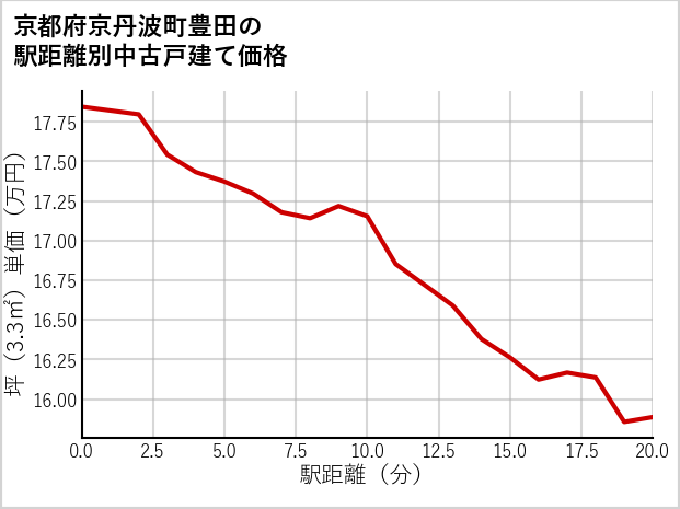 京都府京丹波町豊田の徒歩距離別の中古戸建て坪単価