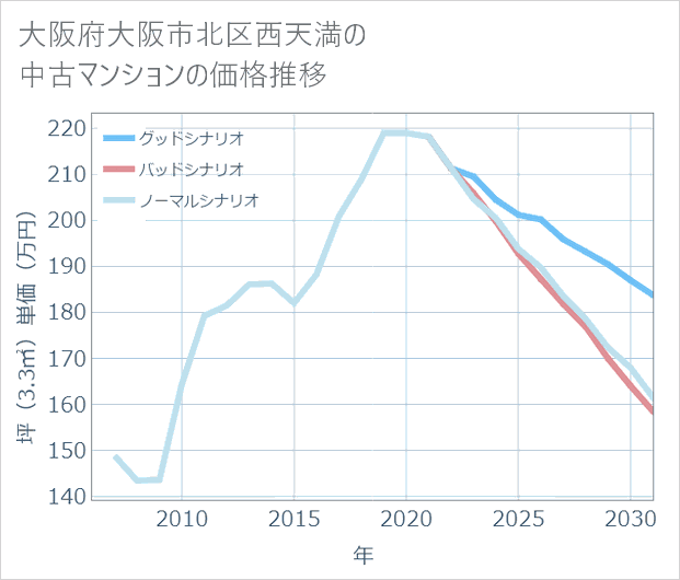 大阪府大阪市北区西天満の中古マンション価格推移