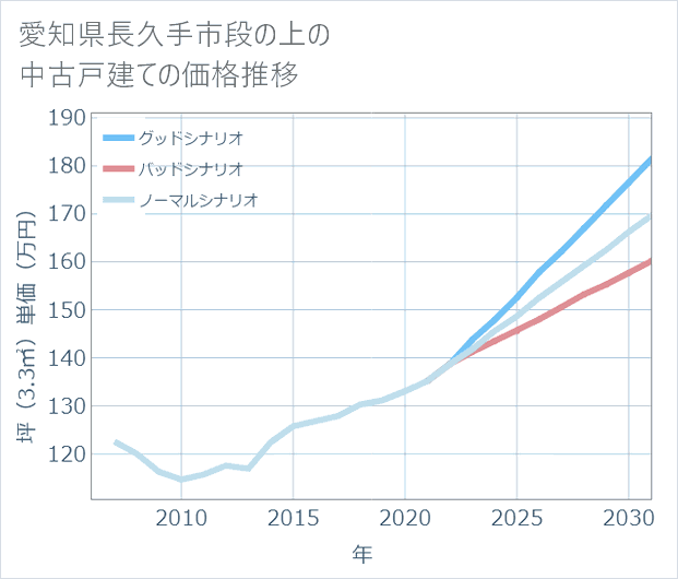 愛知県長久手市段の上の中古戸建て価格推移
