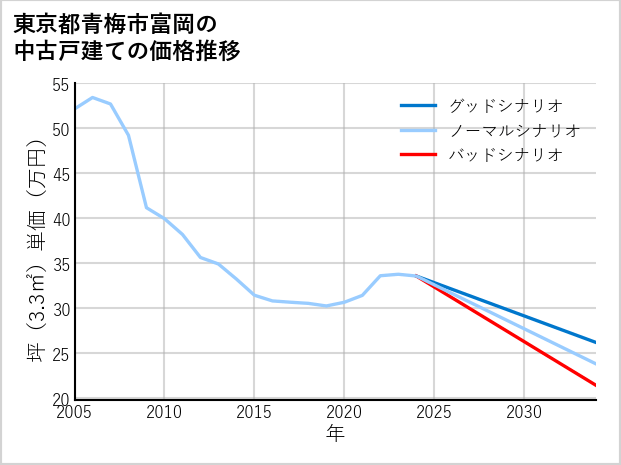 東京都青梅市富岡の中古戸建て価格推移