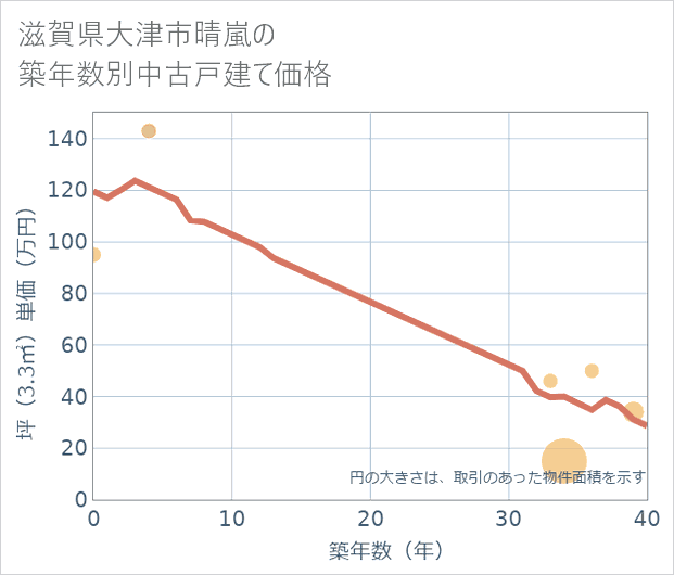 滋賀県大津市晴嵐の築年数別の中古戸建て坪単価