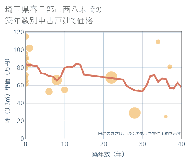 埼玉県春日部市西八木崎の築年数別の中古戸建て坪単価