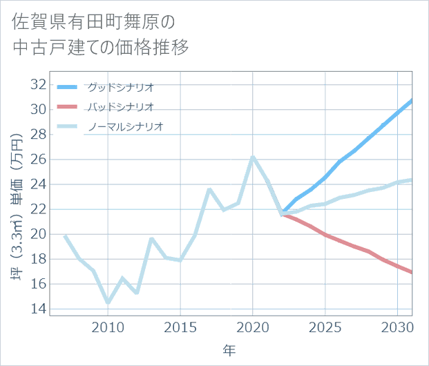 佐賀県有田町舞原の中古戸建て価格推移