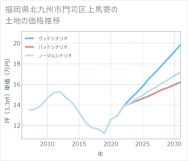福岡県北九州市門司区上馬寄の土地価格推移
