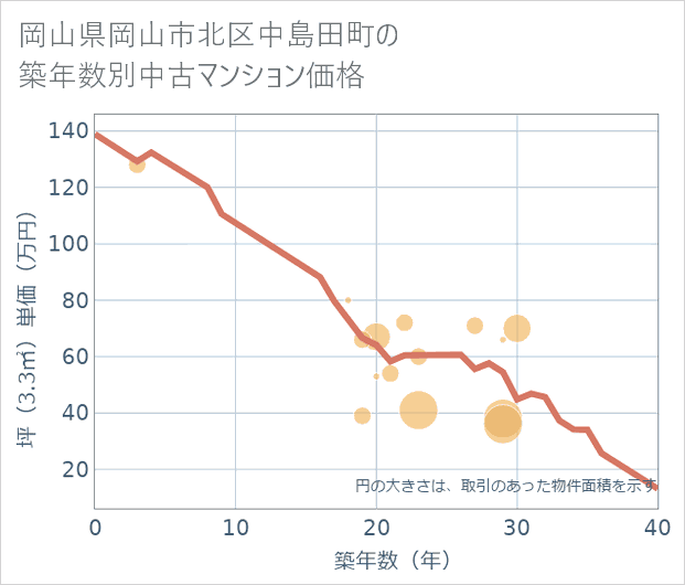 岡山県岡山市北区中島田町の築年数別の中古マンション坪単価