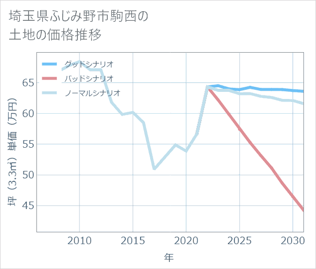 埼玉県ふじみ野市駒西の土地価格推移