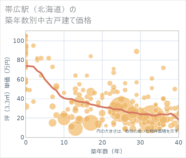 帯広駅（北海道）の築年数別の中古戸建て坪単価