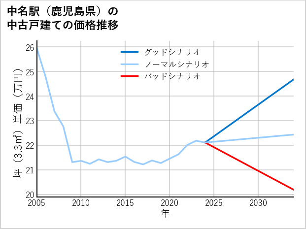 中名駅（鹿児島県）の中古戸建て価格推移