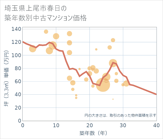 埼玉県上尾市春日の築年数別の中古マンション坪単価
