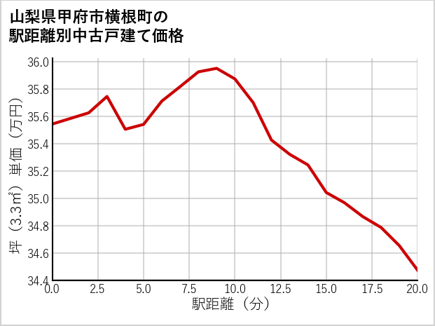 山梨県甲府市横根町の徒歩距離別の中古戸建て坪単価
