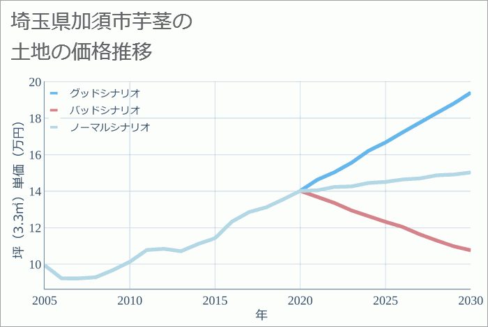 埼玉県加須市芋茎の土地価格推移