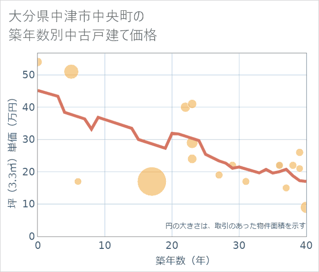 大分県中津市中央町の築年数別の中古戸建て坪単価