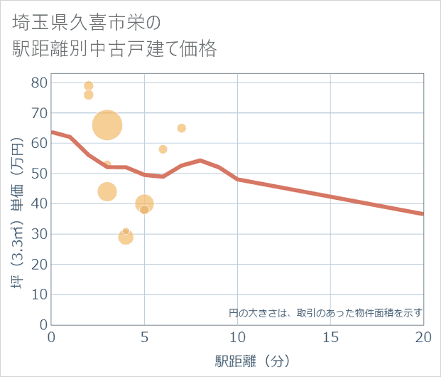 埼玉県久喜市栄の徒歩距離別の中古戸建て坪単価