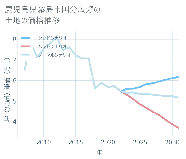 鹿児島県霧島市国分広瀬の土地価格推移