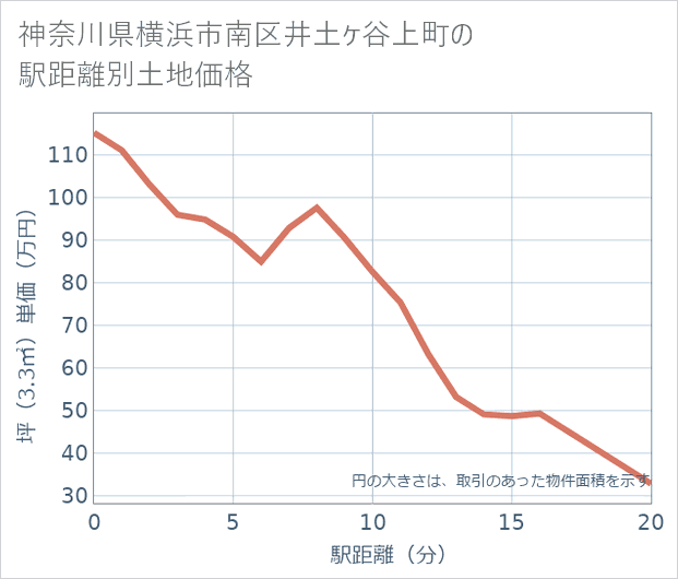 神奈川県横浜市南区井土ケ谷上町の徒歩距離別の土地坪単価