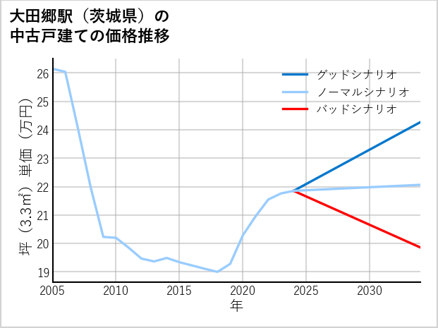 大田郷駅（茨城県）の中古戸建て価格推移