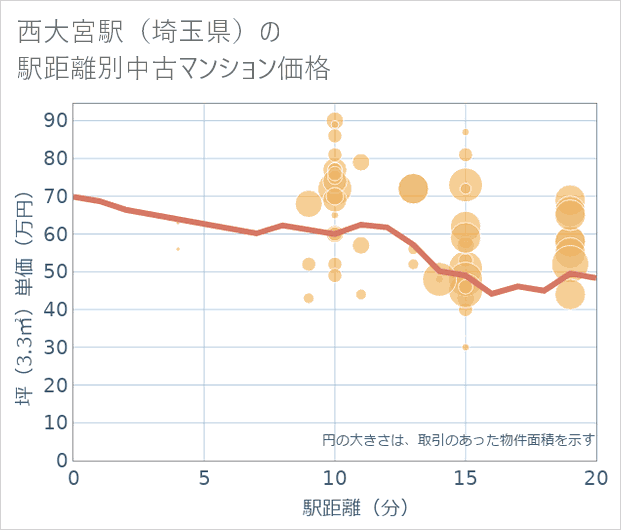 西大宮駅(埼玉県)の徒歩距離別の中古マンション坪単価