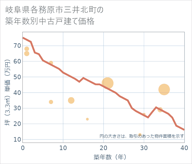 岐阜県各務原市三井北町の築年数別の中古戸建て坪単価