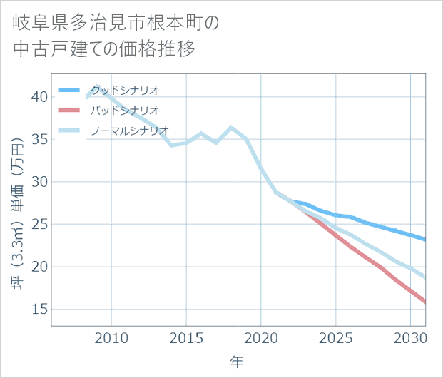 岐阜県多治見市根本町の中古戸建て価格推移