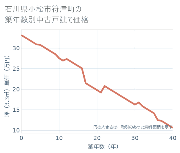 石川県小松市符津町の築年数別の中古戸建て坪単価