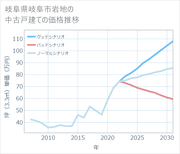 岐阜県岐阜市岩地の中古戸建て価格推移