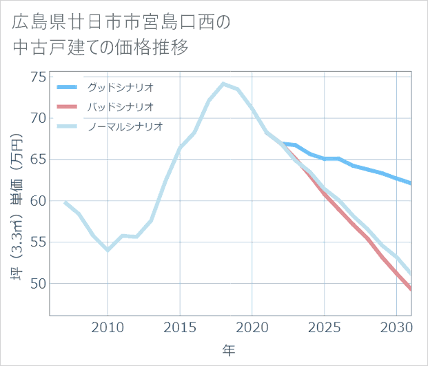 広島県廿日市市宮島口西の中古戸建て価格推移