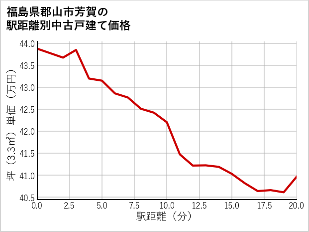 福島県郡山市芳賀の徒歩距離別の中古戸建て坪単価