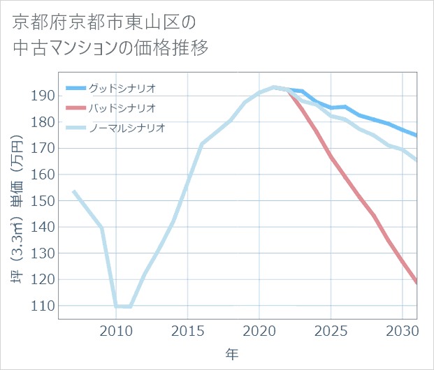 京都府京都市東山区の中古マンション価格推移