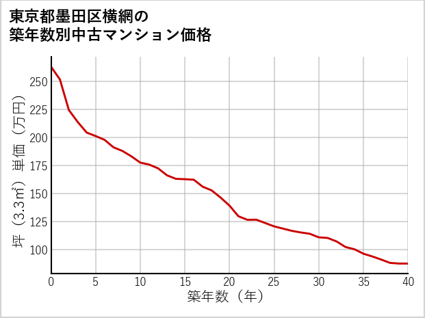 東京都墨田区横網の築年数別の中古マンション坪単価