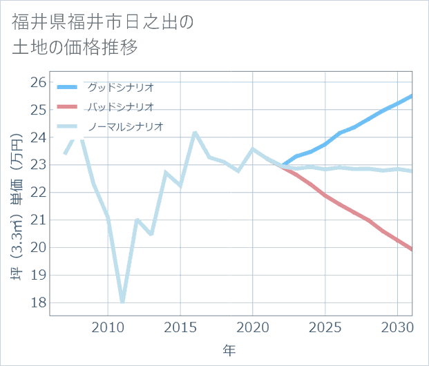 福井県福井市日之出の土地価格推移