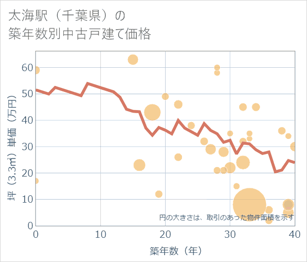 太海駅(千葉県)の築年数別の中古戸建て坪単価