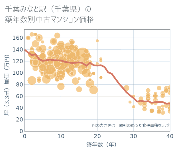 千葉みなと駅(千葉県)の築年数別の中古マンション坪単価