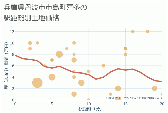 兵庫県丹波市市島町喜多の徒歩距離別の土地坪単価