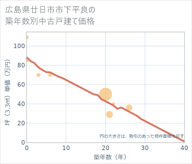 広島県廿日市市下平良の築年数別の中古戸建て坪単価