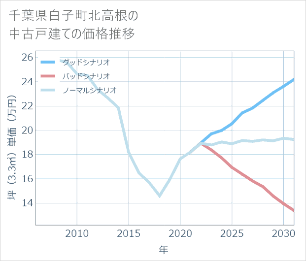 千葉県白子町北高根の中古戸建て価格推移
