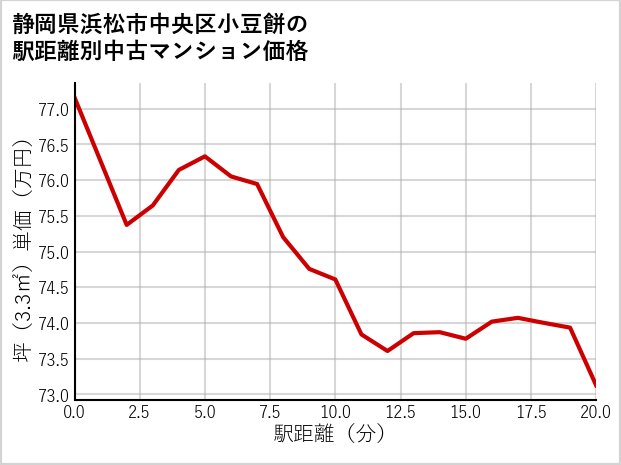 静岡県浜松市中央区小豆餅の徒歩距離別の中古マンション坪単価