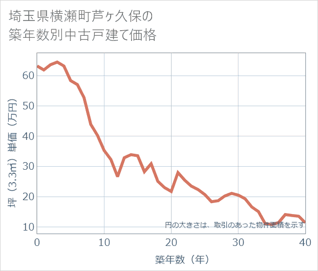 埼玉県横瀬町芦ケ久保の築年数別の中古戸建て坪単価