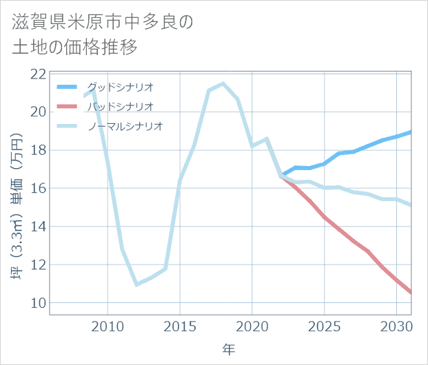 滋賀県米原市中多良の土地価格推移