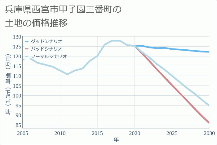 兵庫県西宮市甲子園三番町の土地価格推移