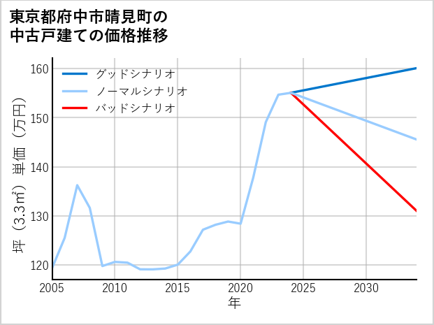 東京都府中市晴見町の中古戸建て価格推移