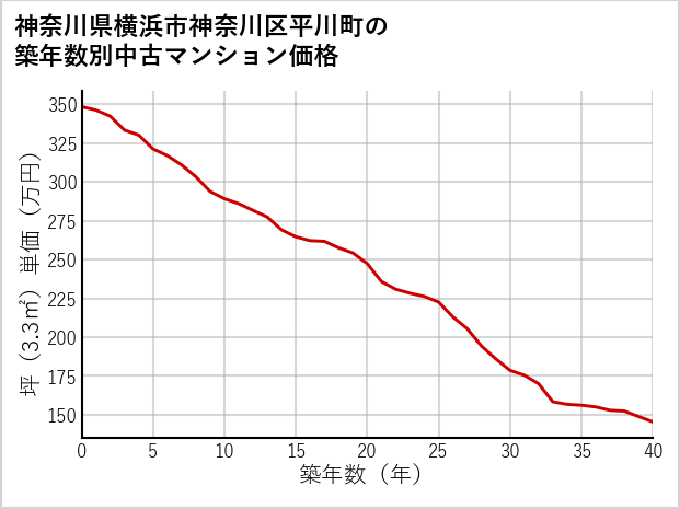 神奈川県横浜市神奈川区平川町の築年数別の中古マンション坪単価