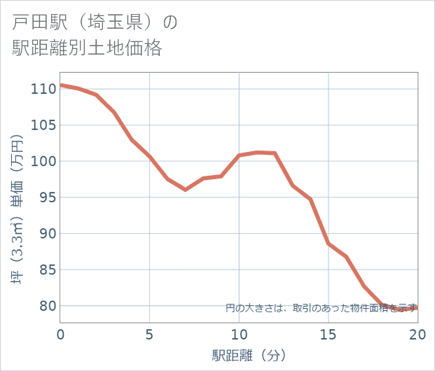 戸田駅(埼玉県)の徒歩距離別の土地坪単価
