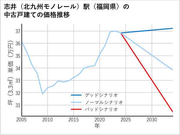 志井〔北九州モノレール〕駅（福岡県）の中古戸建て価格推移