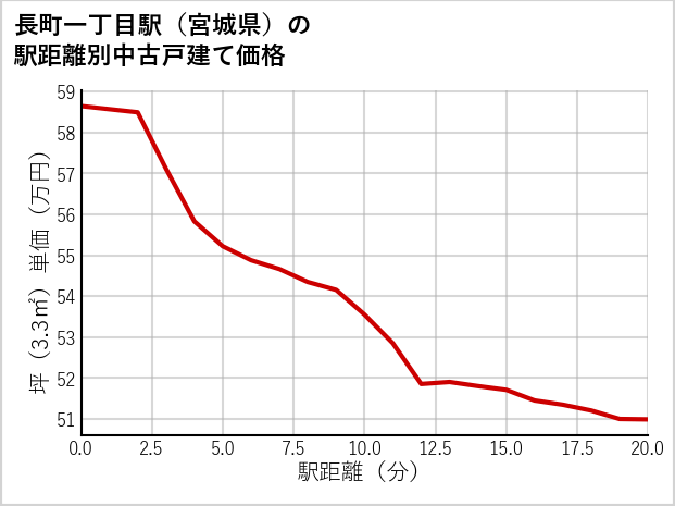 長町一丁目駅（宮城県）の徒歩距離別の中古戸建て坪単価