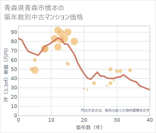 青森県青森市橋本の築年数別の中古マンション坪単価