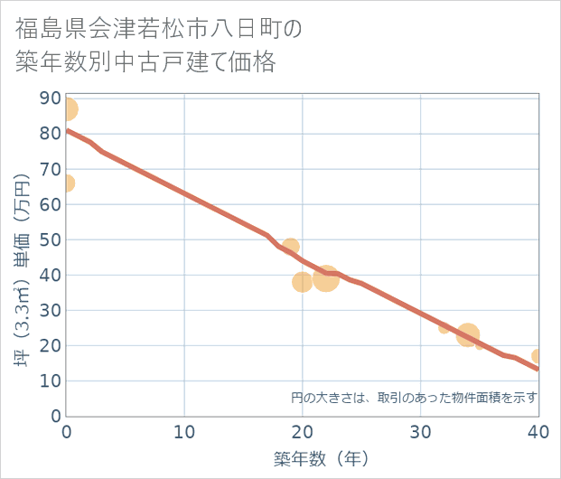 福島県会津若松市八日町の築年数別の中古戸建て坪単価