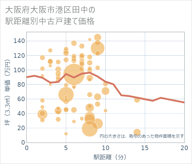 大阪府大阪市港区田中の徒歩距離別の中古戸建て坪単価
