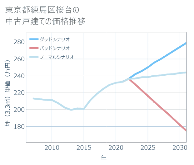 東京都練馬区桜台の中古戸建て価格推移