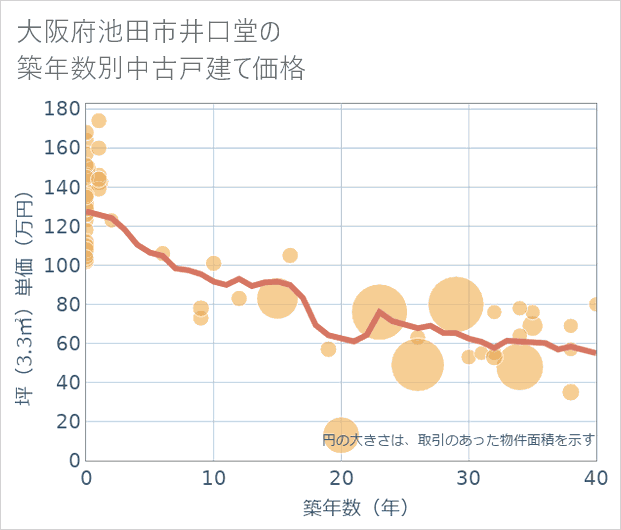 大阪府池田市井口堂の築年数別の中古戸建て坪単価